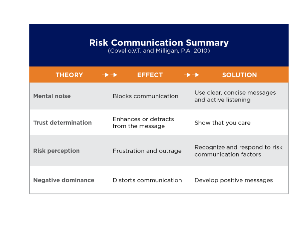 risk communication thesis