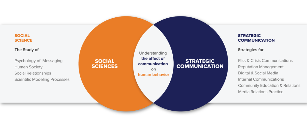 Venn diagram of the overlap of strategic communications and social sciences