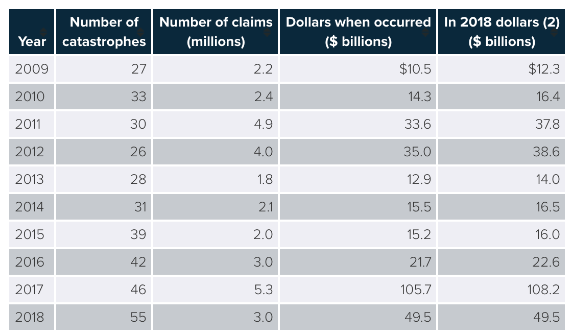 Estimated insured property losses i the US 2009-2018