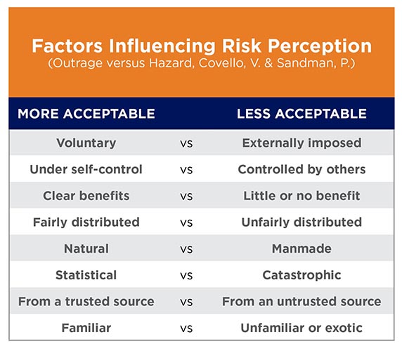 Chart of factors influencing risk perception