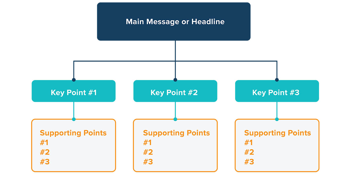 message mapping outline