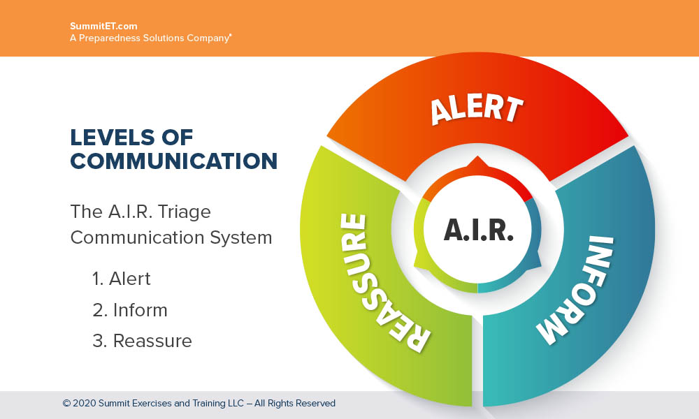 Levels of communication chart include the acronym A.I.R.