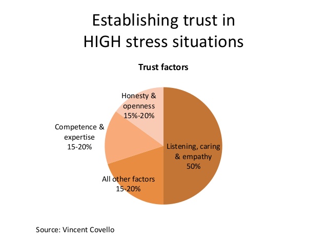 pie chart for establishing trust in high stress situation