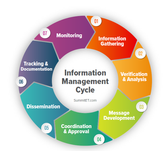 SummitET information management cycle for communication