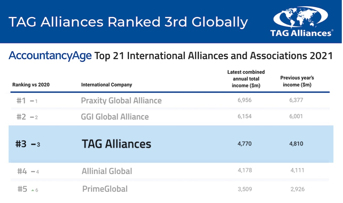 TAG Alliances Ranked third