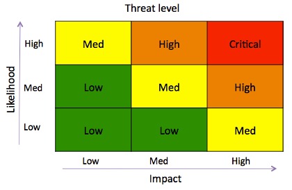 Risk Assessment Matrix from David Ball