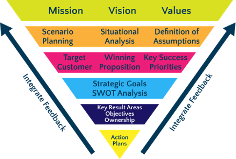 Strategic Planning Process Model from Key Associates, Inc.