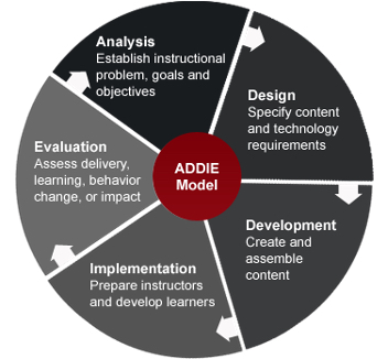 ADDIE Process from Genesis International