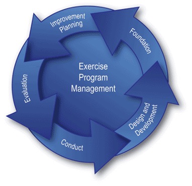 Exercise Program Management