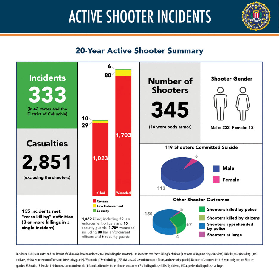 Active Shooter Incidents 20-Year Review 2000-2019, Federal Bureau of Investigation, Page 4