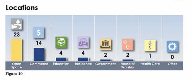 Active Shooter Incidents in the United States in 2022, Federal Bureau of Investigation, Page 12