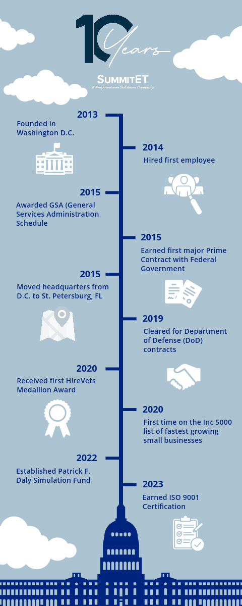 SummitET 10 Year Historical Timeline