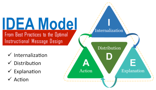 The IDEA Model for crisis and risk communication shown as a triangle that cycles between internalization (I), distribution (D), explanation (E), and action (A).