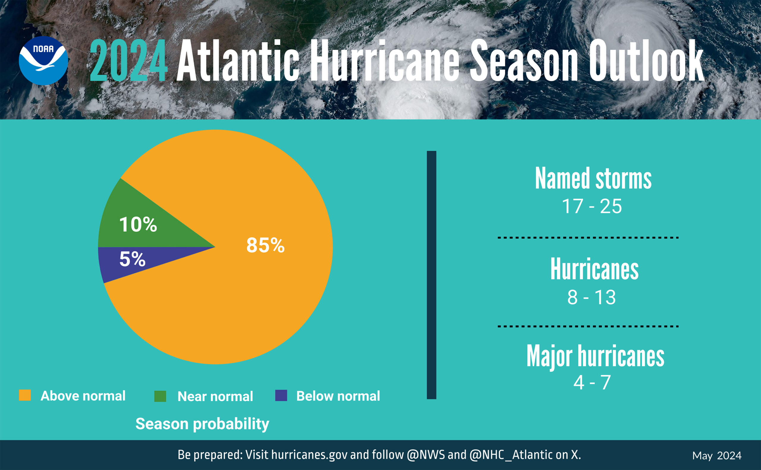 Hurricane Outlook pie chart from NOAA