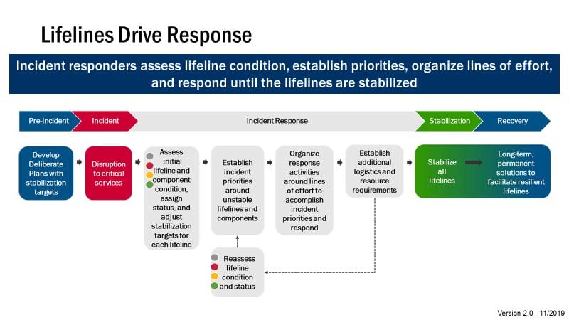 FEMA Lifelines Drive Response flow chart